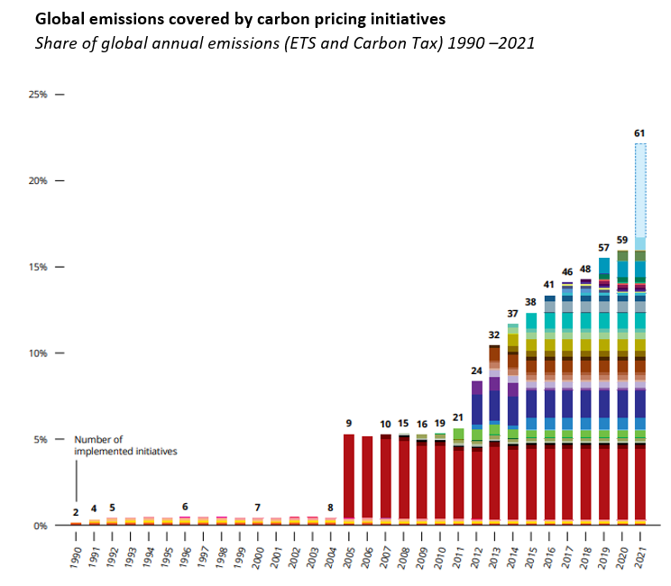Global emissions covered by carbon pricing initiatives